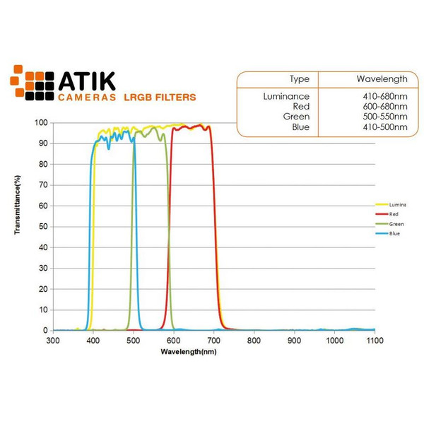 Atik LRGB Filter Set 36mm (omonterad)