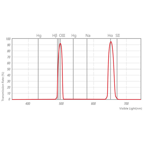 STC Astro Duo smalbandsfilter 2"