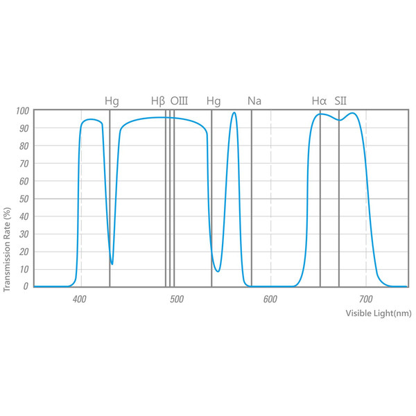 STC Astro Multispektrum-filter 2"