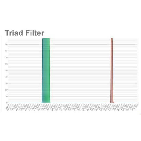 OPT Triad Tri-Band smalbandsfilter 1,25"