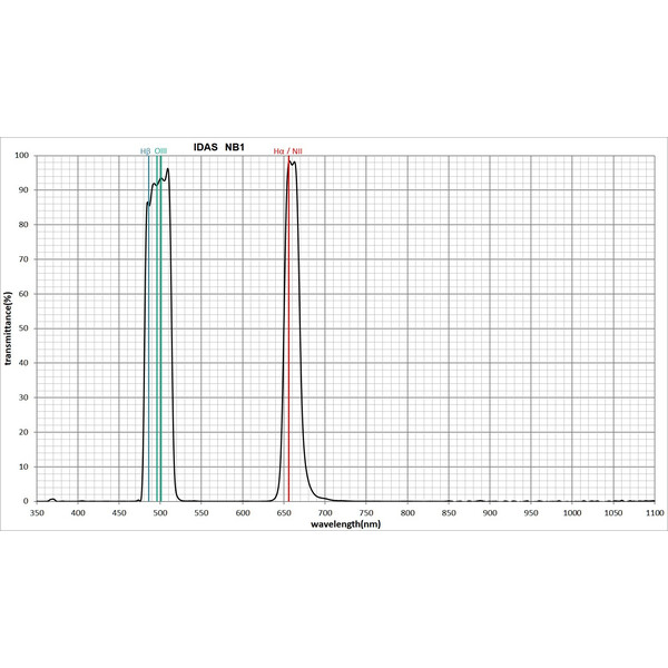 IDAS Filter Nebula Booster NB1 52mm