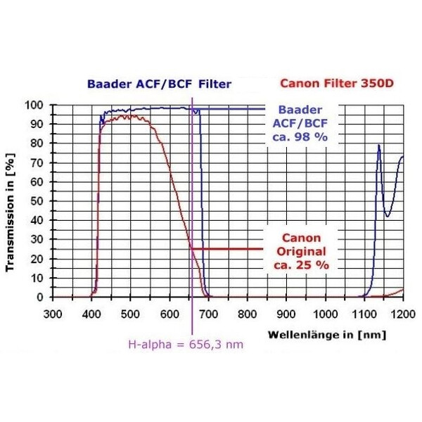 Canon Kamera EOS 6Da MK II Baader BCF