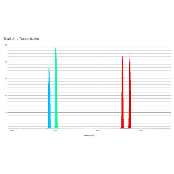 OPT Triad Ultra Quad-Band smalbandigt filter 2"