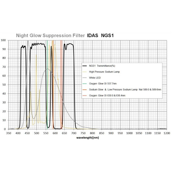 IDAS Filter Night Glow Suppression Canon EOS RP