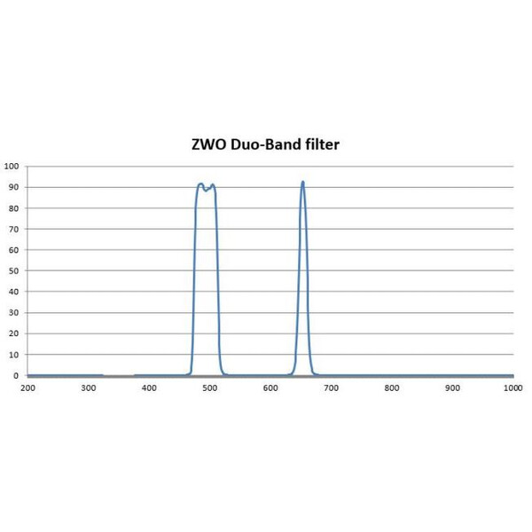 ZWO Filter Duo-band 2"
