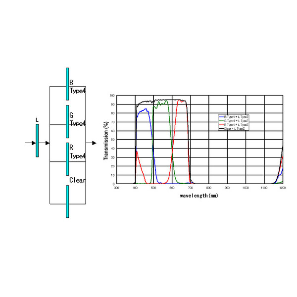 IDAS Filter Type 4 BGR+L 52mm