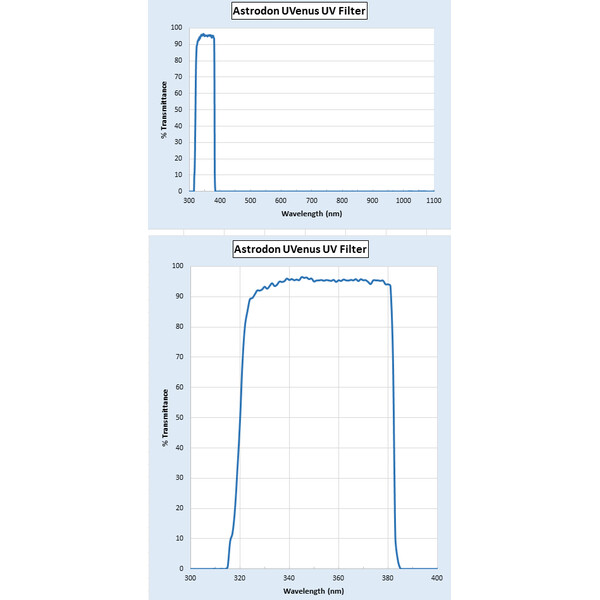 Astrodon Filter UV-Venus