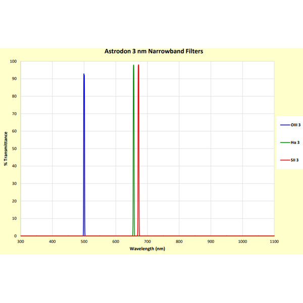 Astrodon SII-filter 1,25" (omonterat)