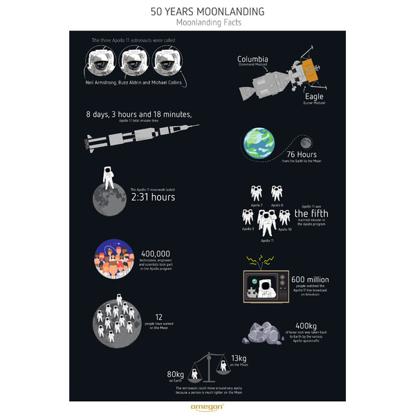 Omegon Poster om Moonlanding