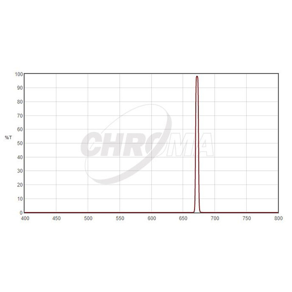 Chroma Filter SII 1,25", 5nm