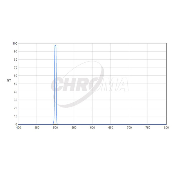 Chroma Filter OIII 5nm 2"