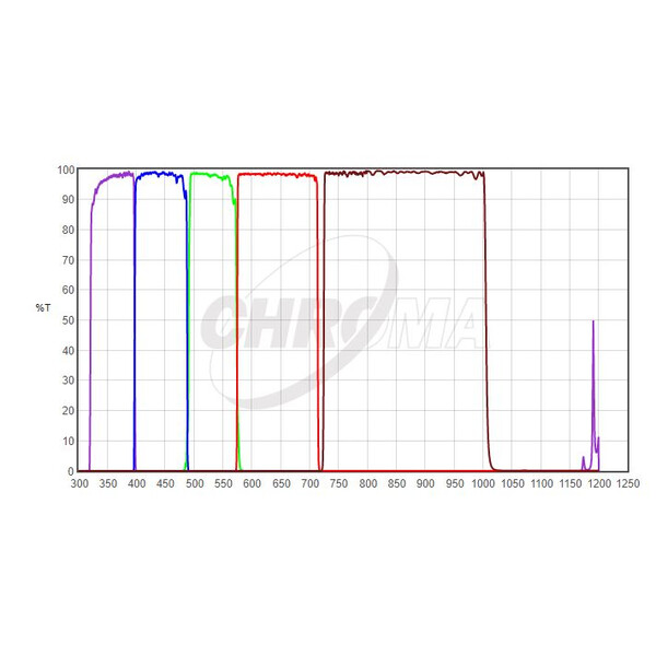 Chroma Filter UBVRI Photometric-Set 1,25"