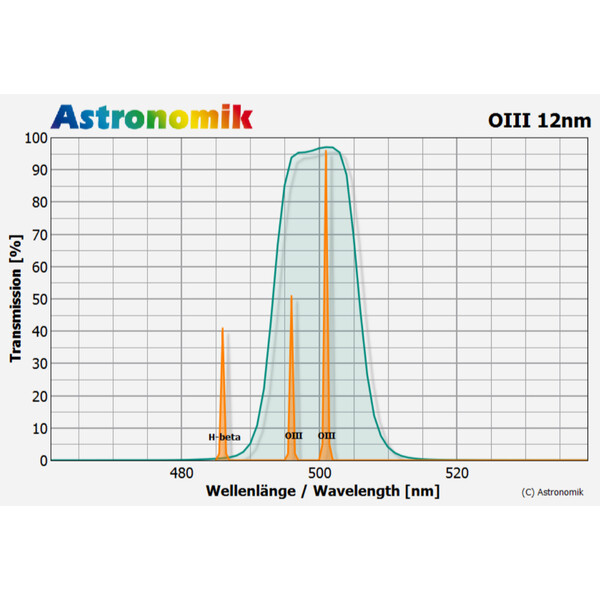 Astronomik Filter OIII 12nm 31mm