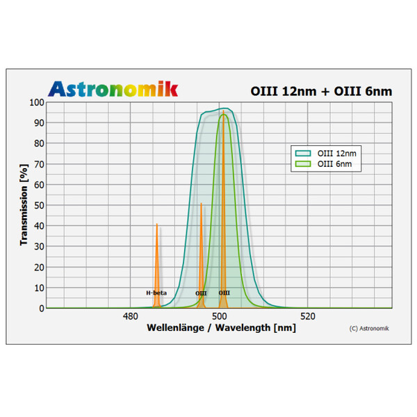 Astronomik Filter OIII 12nm CCD MaxFR Clip Canon EOS R XL