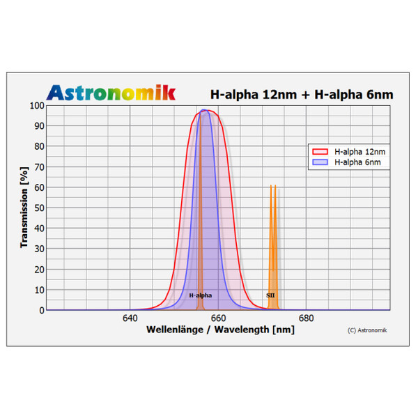 Astronomik Filter H-alpha 12nm CCD MaxFR 50mm