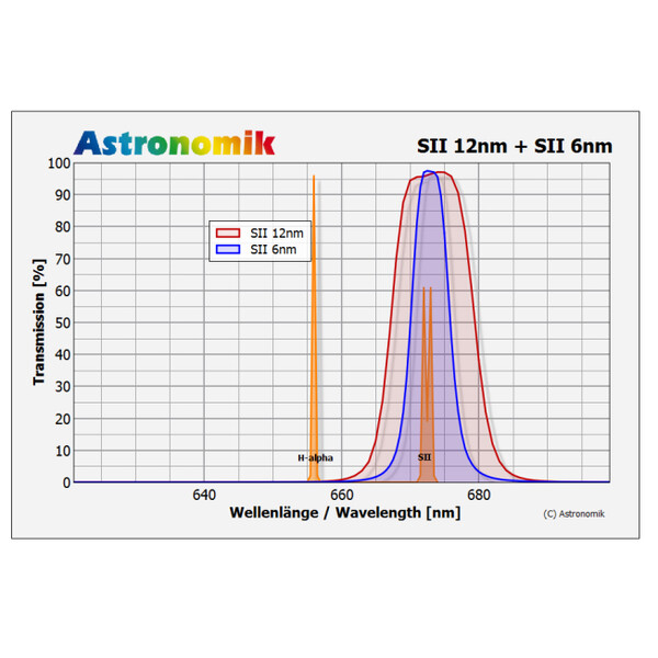 Astronomik Filter SII 6nm CCD MaxFR 1,25"