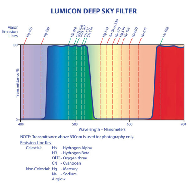 Lumicon Deep Sky-filter 1,25