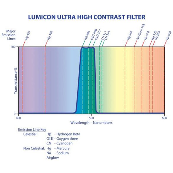 Lumicon Filter Ultrahög kontrast med SC-gänga