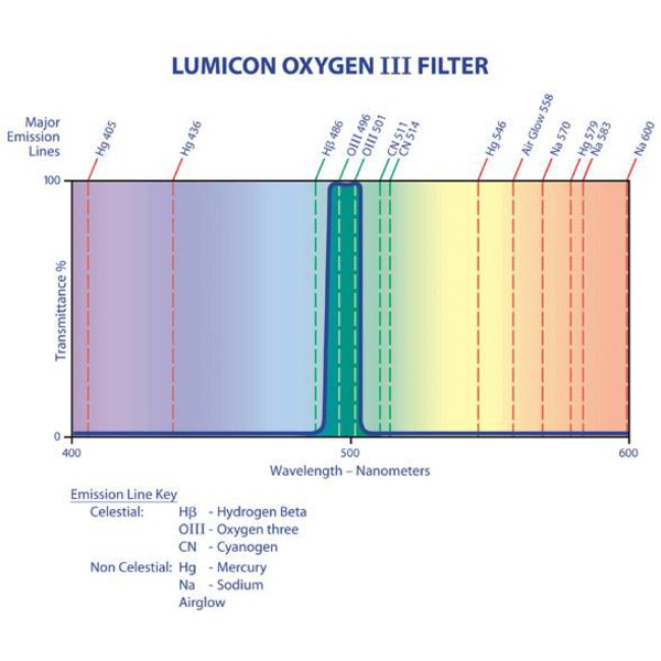 Lumicon OIII-filter 1,25"