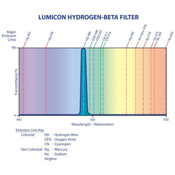 Lumicon H-Beta-filter med SC-gänga