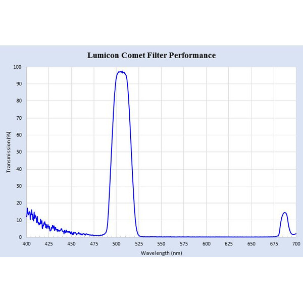 Lumicon Kometfilter med SC-gänga