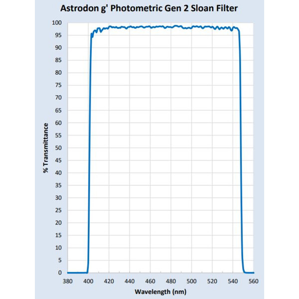 Astrodon Sloan fotometriskt filter 49,7 mm 401/550