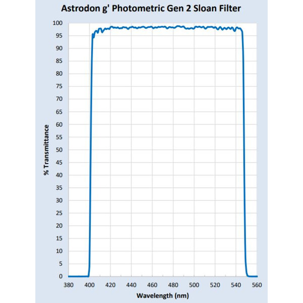 Astrodon Sloan filter 49,7 mm 401/550