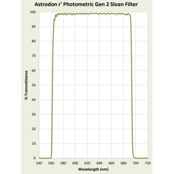 Astrodon Sloan fotometriskt filter 49,7 mm 562/695