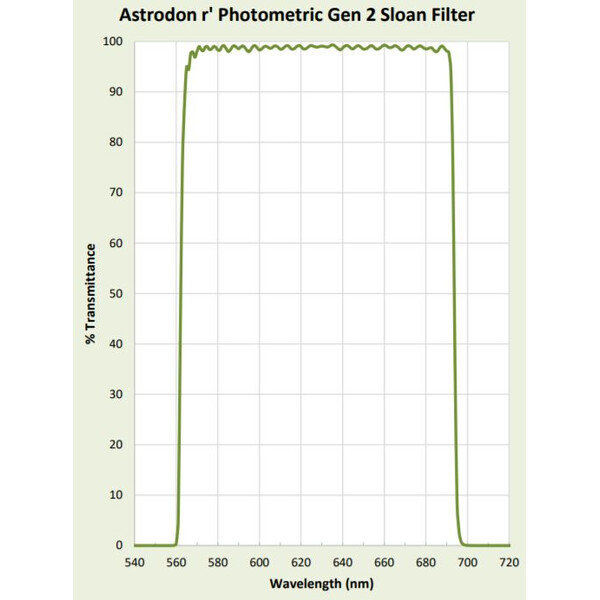 Astrodon Sloan filter 49,7 mm 562/695