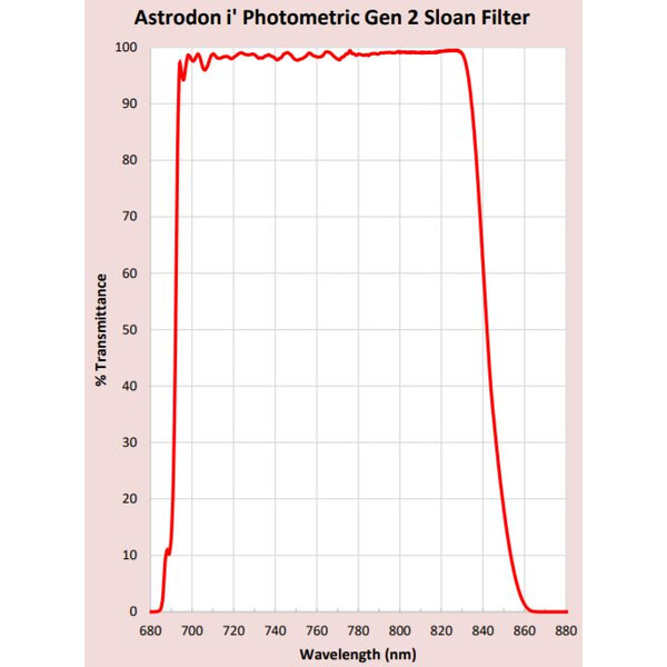 Astrodon Sloan fotometriskt filter 49,7 mm 695/844