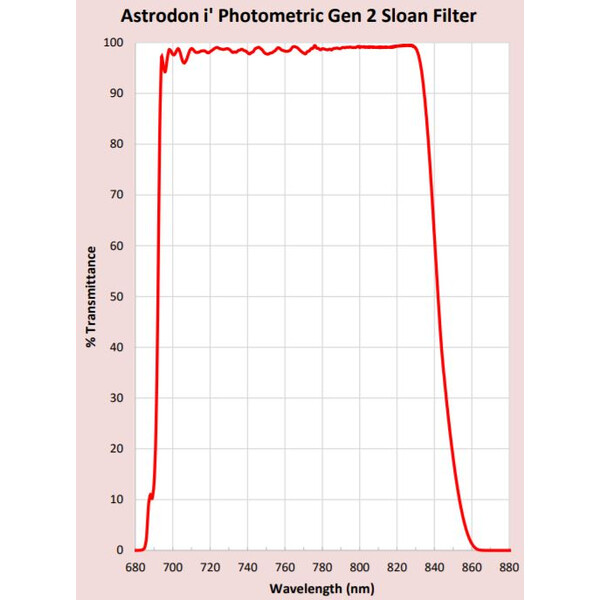 Astrodon Sloan filter 49,7 mm 695/844