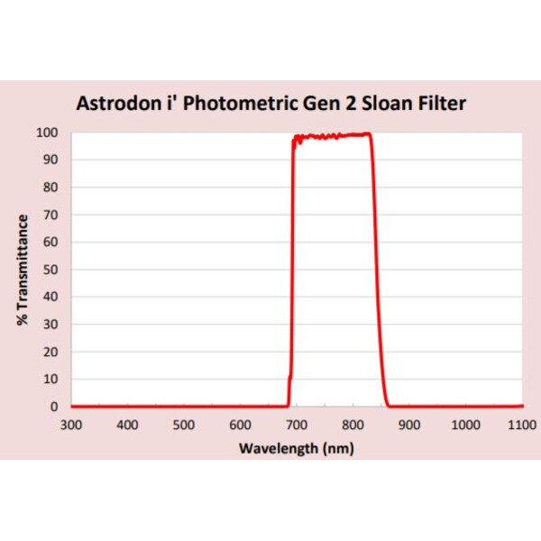 Astrodon Sloan fotometriskt filter 49,7 mm 695/844