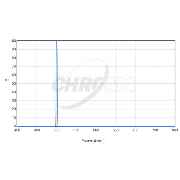 Chroma Filter OIII 36 mm omonterad, 3 nm