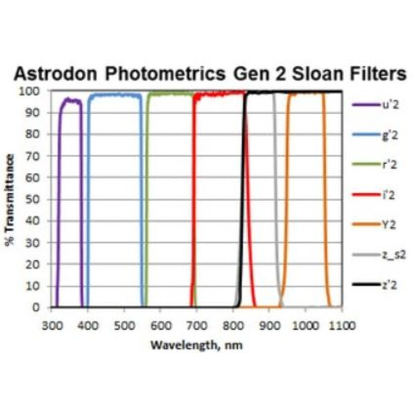Astrodon Sloan fotometriskt filter I 49,7 mm (omonterat)