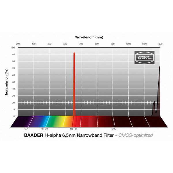 Baader Filter H-alfa CMOS smalband 50,4 mm