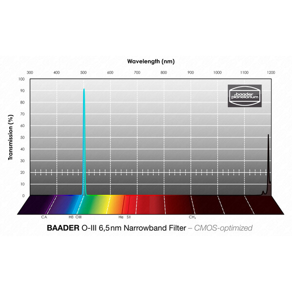 Baader Filter OIII CMOS smalband 1,25"
