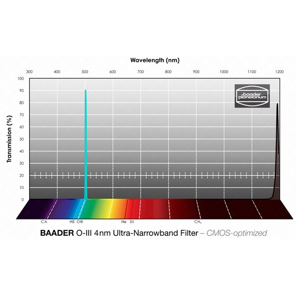 Baader Filter OIII CMOS Ultra smalband 50,4 mm
