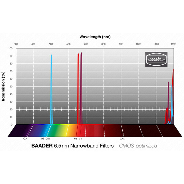 Baader Filter H-alpha/OIII/SII CMOS Smalband 1,25"