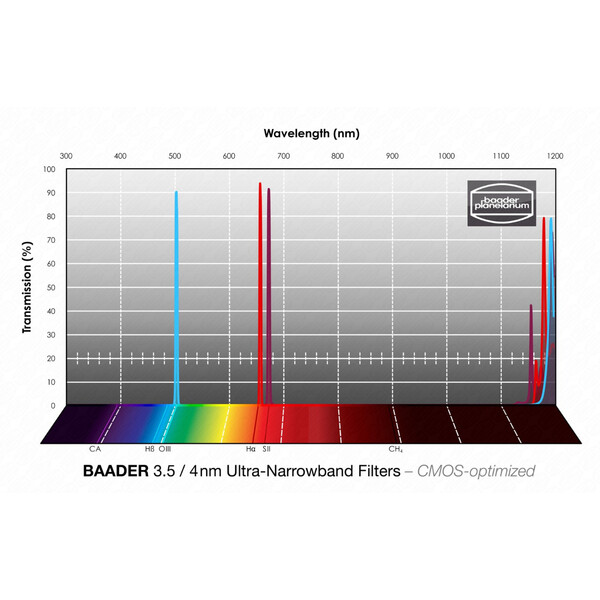 Baader Filter H-alpha/OIII/SII CMOS Ultra-Narrowband 50,4mm