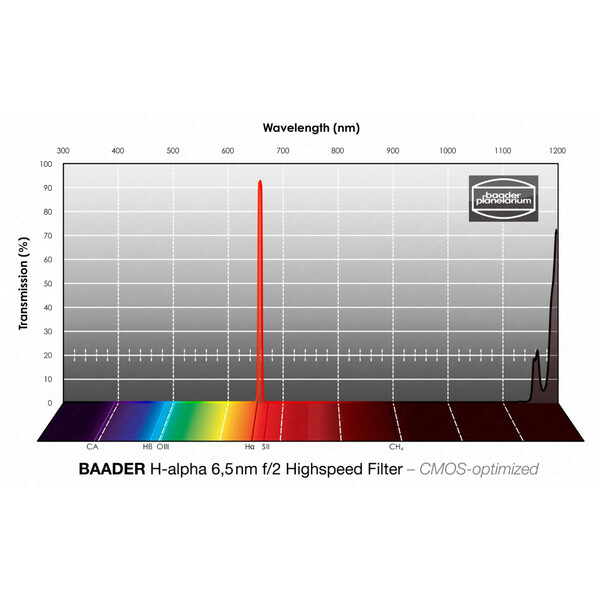 Baader Filter H-alpha CMOS f/2 höghastighets 1,25"