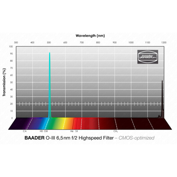 Baader Filter OIII CMOS f/2 hög upplösning 50,4 mm