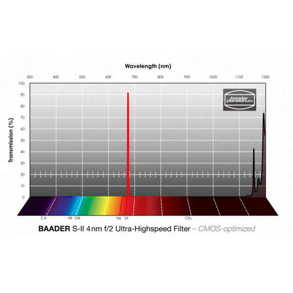Baader Filter SII CMOS f/2 Ultra-Highspeed 50,4 mm