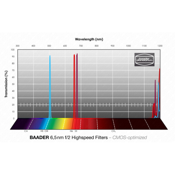 Baader Filter H-alfa/OIII/SII CMOS f/2 Höghastighet 50,4 mm