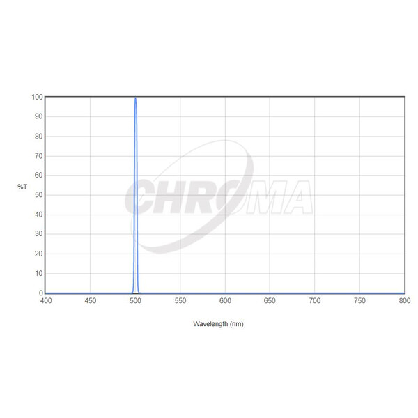 Chroma Filter OIII 31 mm omonterad (3 nm)