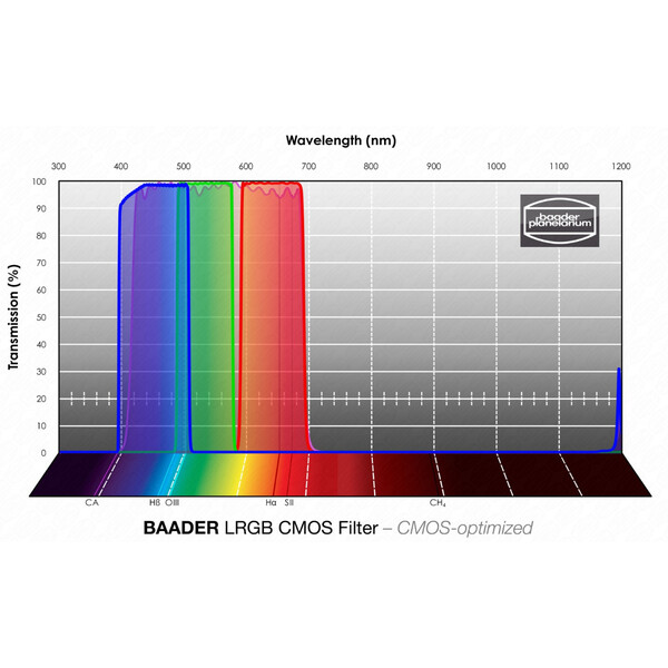 Baader Filter LRGB CMOS 31mm