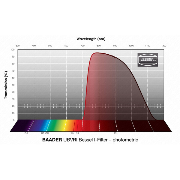 Baader Filter Bessel UBVRI I 50,4 mm