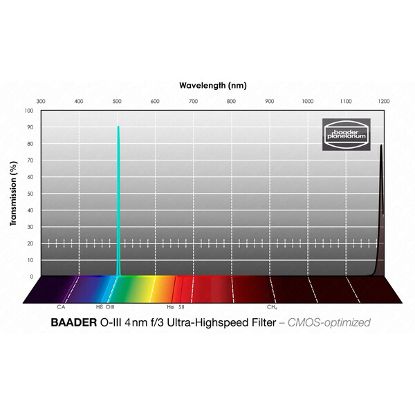 Baader Filter OIII CMOS f/3 Ultra-Highspeed 50x50mm