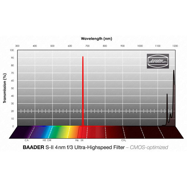 Baader Filter SII CMOS f/3 Ultrahög hastighet 36mm