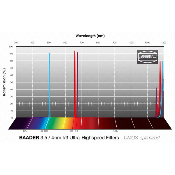 Baader Filter H-alpha/OIII/SII CMOS f/3 Ultra-Highspeed 50x50mm