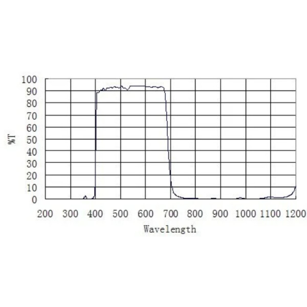 ZWO Blockeringsfilter UV/IR 2"